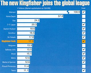 1999's Global Retail Superleague - a chart intended to show where a merged Asda and Kingfisher would rank against other retailers on the world stage. Close inspection shows that Walmart was already dominant by this time and would have dwarfed the enlarged Kingfisher.