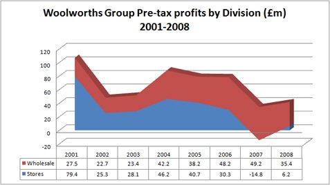 Profits (before management charges) from the pic'n'mix to DVD wholesale retail group closely resemble a cliff face during the period 2001-2008 (Source: Annual Reports Woolworths Group PLC 2002-2008)