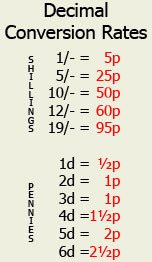 Conversion rates from pounds, shillings and pence to decimal currency