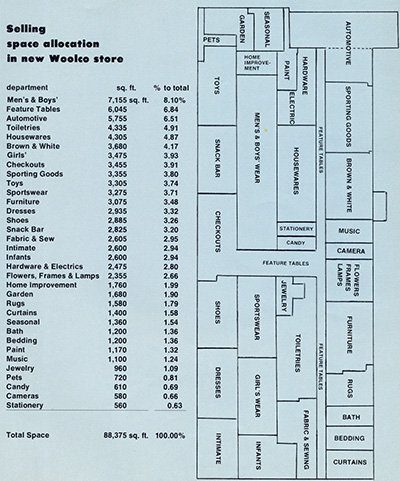 A table and illustration showing the amount of space allocated to each range at Woolco towards the end of the store chain's trading in the USA